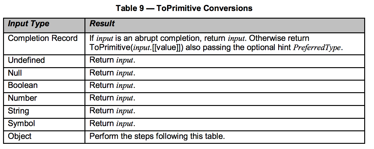 ToPrimitive转换表格